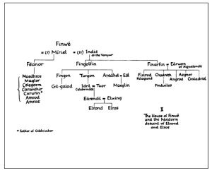 Finwe family tree